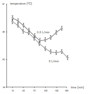 Temperatura in anestesia